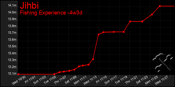 Last 31 Days Graph of Jihbi