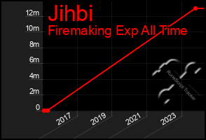 Total Graph of Jihbi