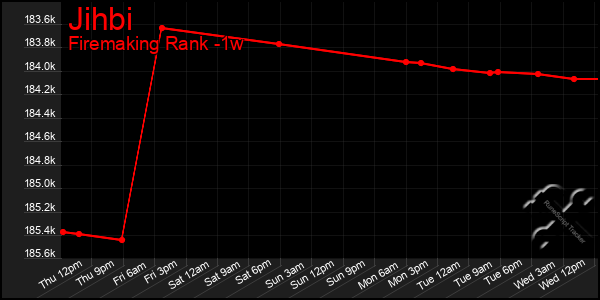 Last 7 Days Graph of Jihbi