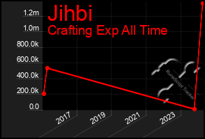 Total Graph of Jihbi