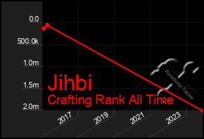 Total Graph of Jihbi