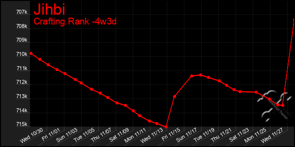 Last 31 Days Graph of Jihbi