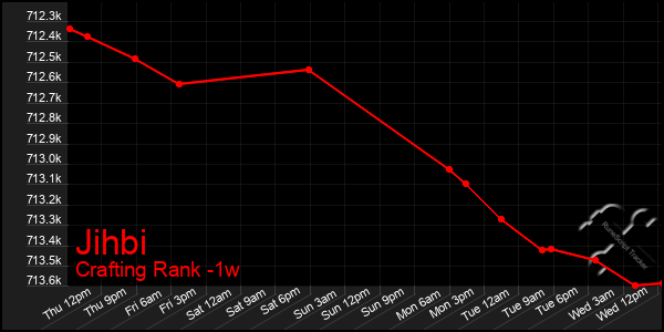 Last 7 Days Graph of Jihbi