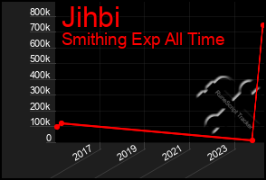 Total Graph of Jihbi