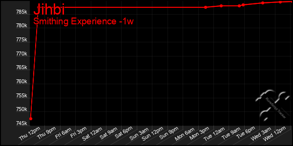 Last 7 Days Graph of Jihbi