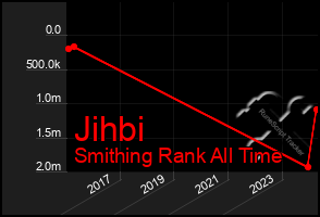 Total Graph of Jihbi