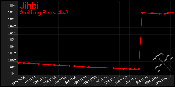 Last 31 Days Graph of Jihbi