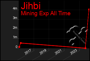 Total Graph of Jihbi