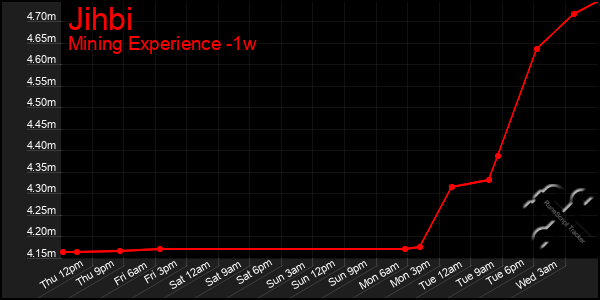 Last 7 Days Graph of Jihbi