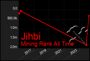 Total Graph of Jihbi