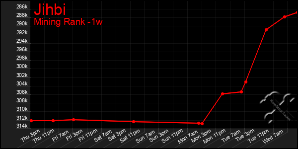 Last 7 Days Graph of Jihbi