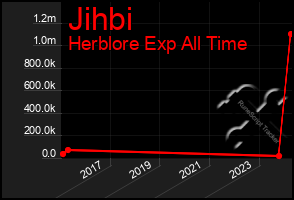 Total Graph of Jihbi