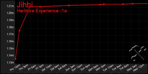 Last 7 Days Graph of Jihbi