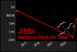 Total Graph of Jihbi