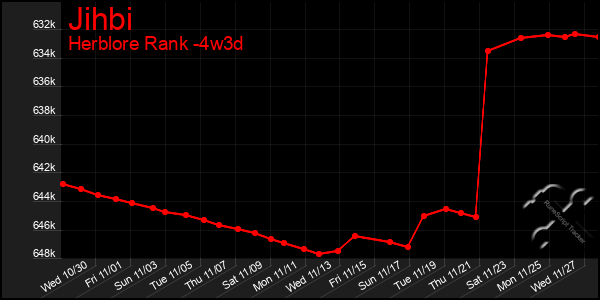 Last 31 Days Graph of Jihbi