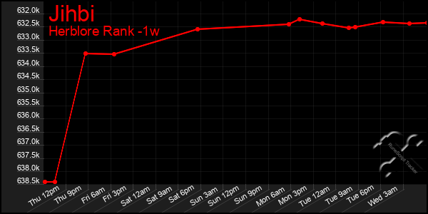 Last 7 Days Graph of Jihbi