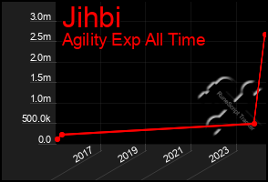 Total Graph of Jihbi