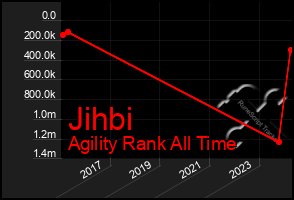 Total Graph of Jihbi