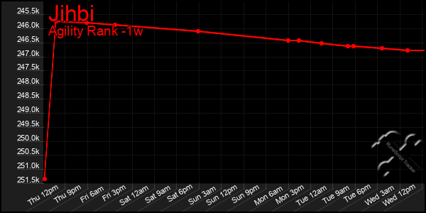 Last 7 Days Graph of Jihbi