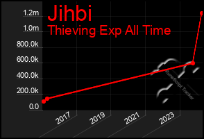 Total Graph of Jihbi