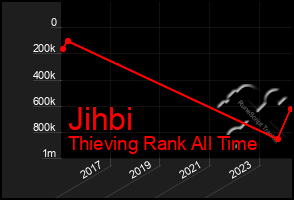 Total Graph of Jihbi