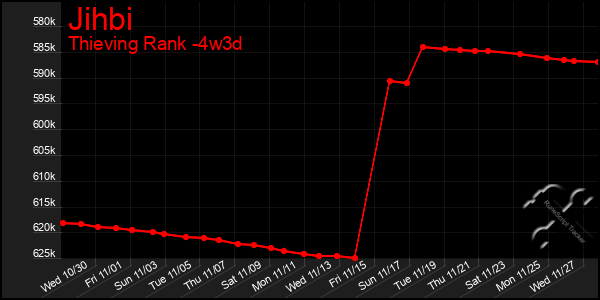 Last 31 Days Graph of Jihbi