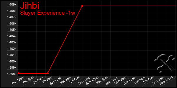 Last 7 Days Graph of Jihbi