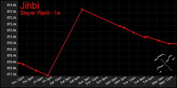 Last 7 Days Graph of Jihbi