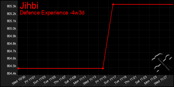 Last 31 Days Graph of Jihbi