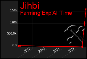 Total Graph of Jihbi