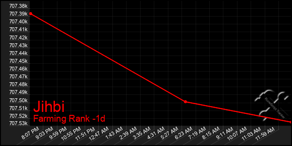 Last 24 Hours Graph of Jihbi