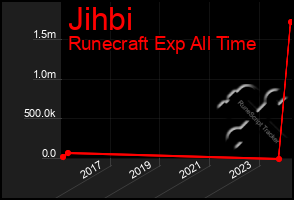 Total Graph of Jihbi