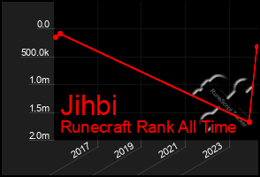 Total Graph of Jihbi