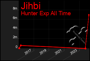 Total Graph of Jihbi