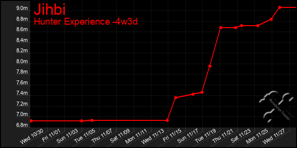 Last 31 Days Graph of Jihbi