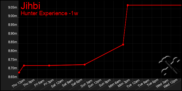 Last 7 Days Graph of Jihbi