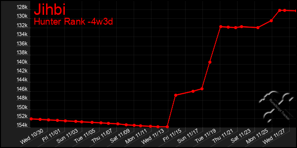 Last 31 Days Graph of Jihbi