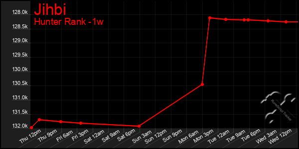 Last 7 Days Graph of Jihbi