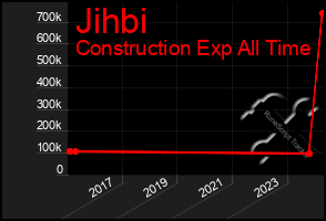 Total Graph of Jihbi