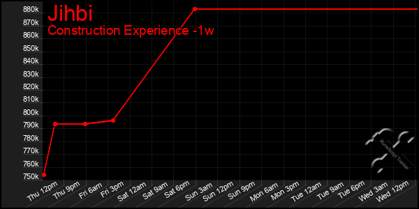 Last 7 Days Graph of Jihbi