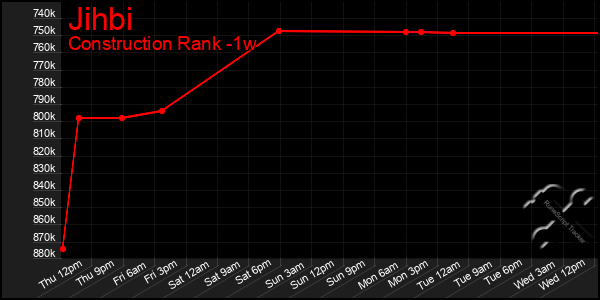 Last 7 Days Graph of Jihbi