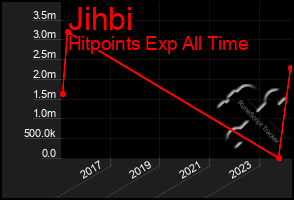 Total Graph of Jihbi