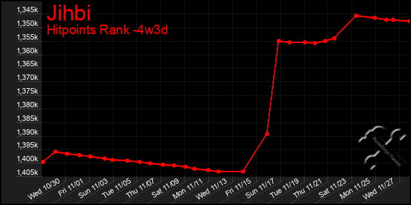 Last 31 Days Graph of Jihbi