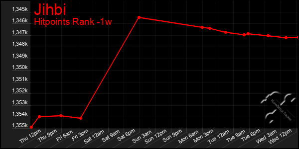 Last 7 Days Graph of Jihbi