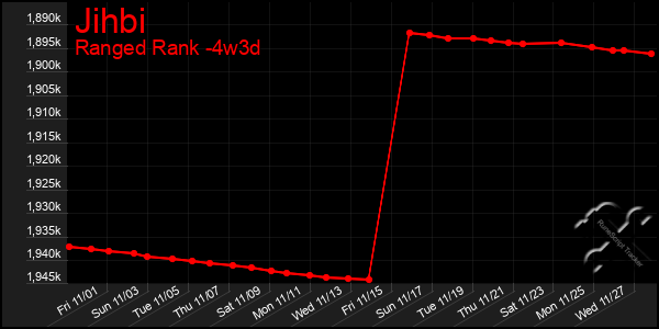 Last 31 Days Graph of Jihbi