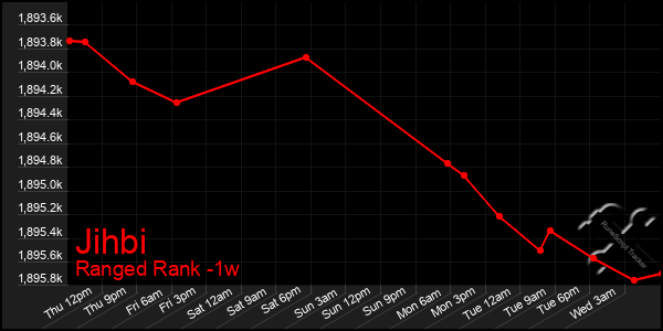 Last 7 Days Graph of Jihbi