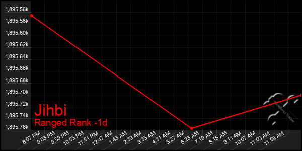 Last 24 Hours Graph of Jihbi