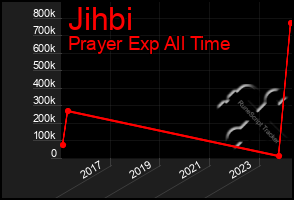 Total Graph of Jihbi