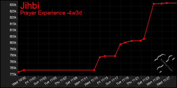 Last 31 Days Graph of Jihbi