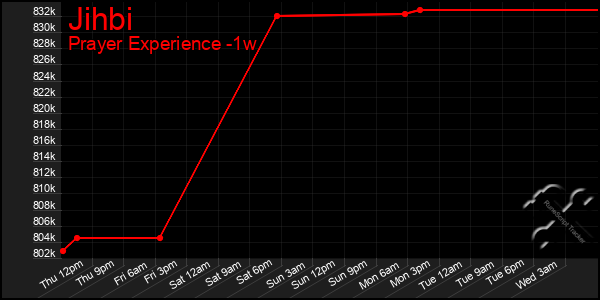 Last 7 Days Graph of Jihbi